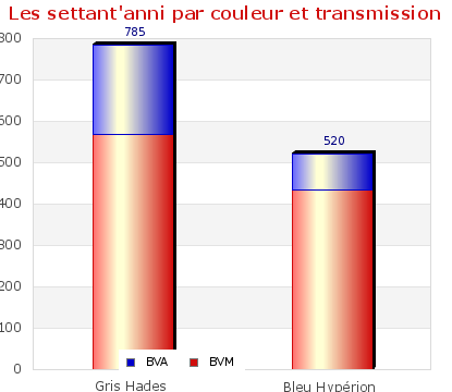 Par couleur et transmission