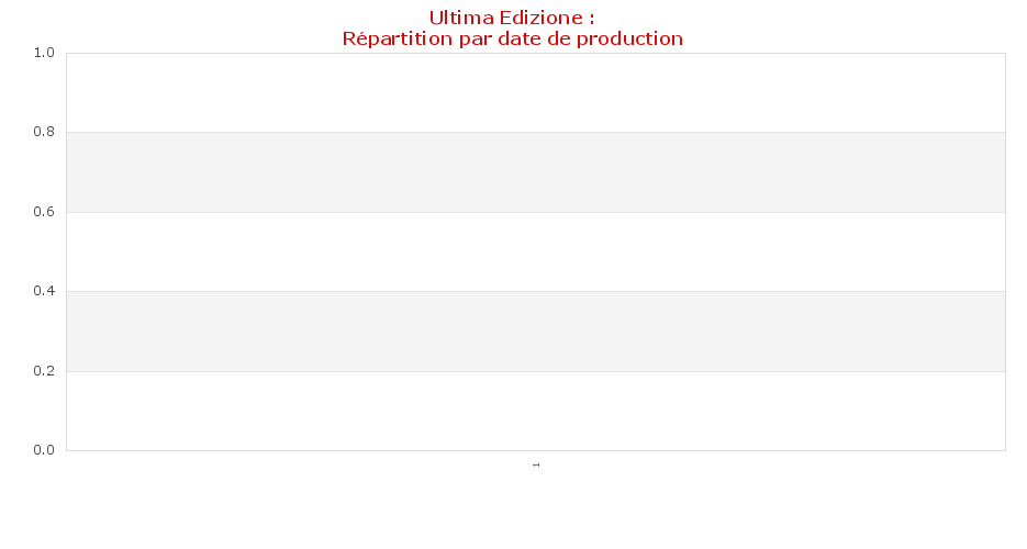 Ultima Edizione :
Répartition par date de production